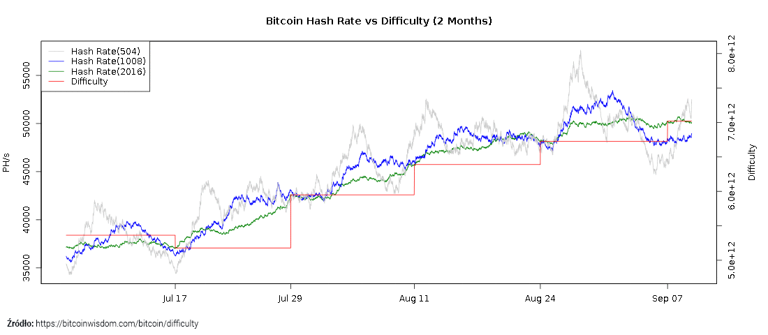 Bitcoin hashrate - wzrost trudności wydobycia