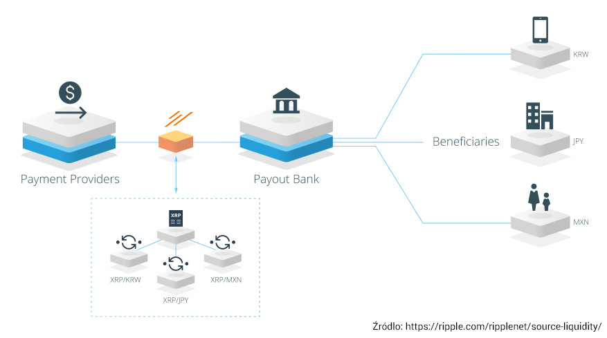 Dostarczanie płynności dzięki sieci xRapid