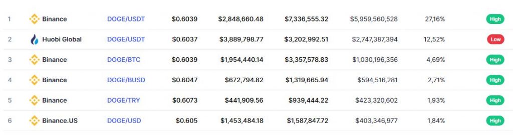 Rynki krypto z Dogecoin