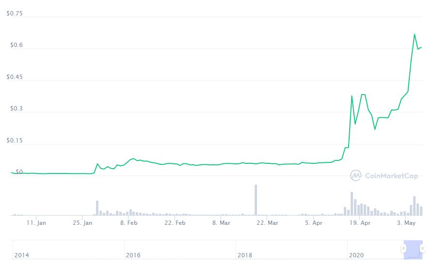 Silne wzrosty na Dogecoinie