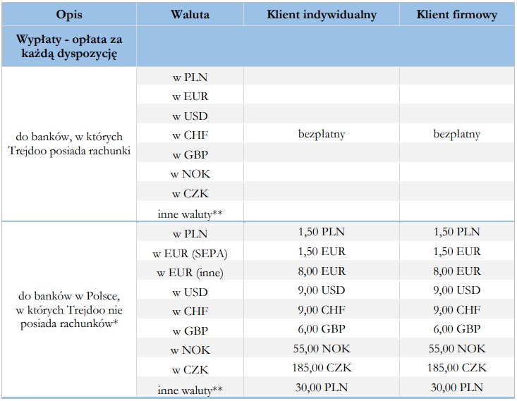 Kantor internetowy Trejdoo prowizje za przelewy