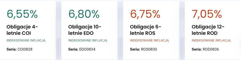 Obligacje indeksowane inflacją w ofercie Skarbu Państwa