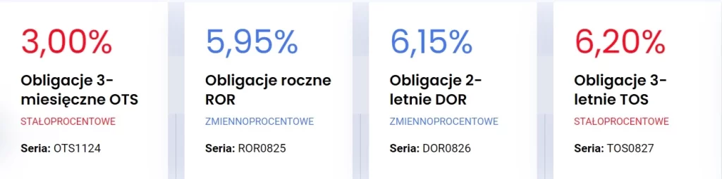 Obligacje stałe oprocentowanie i zmienne oprocentowanie