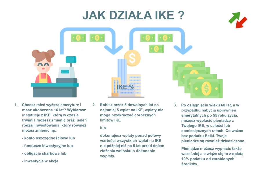 Jak działa IKE ?